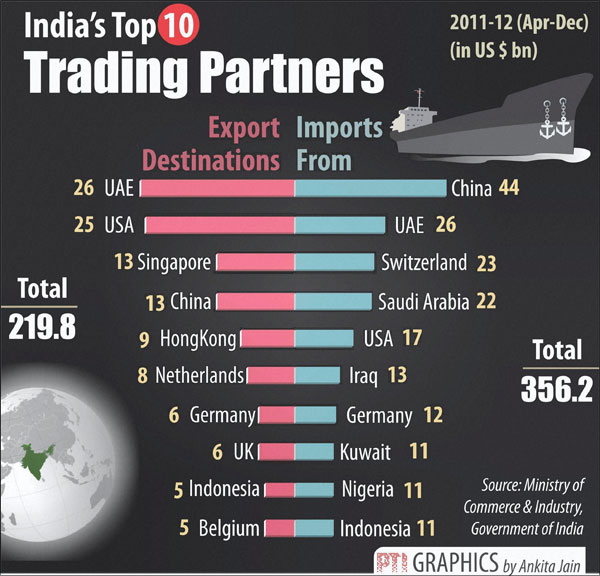 indonesia top trade partners